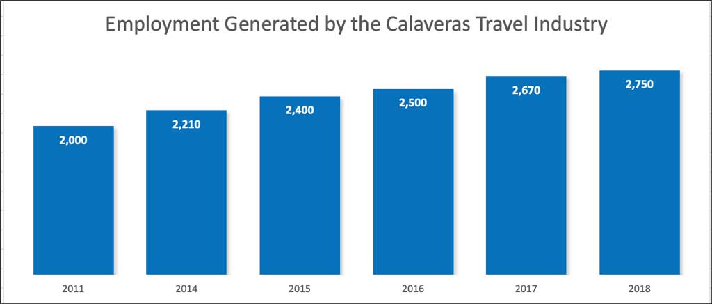 Calaveras tourism - job growth