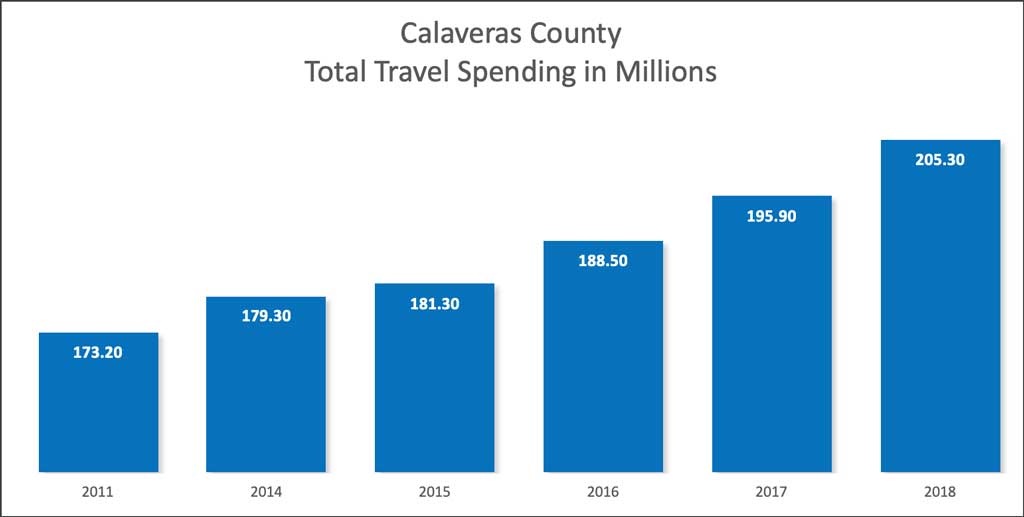 Calaveras County travel spending in millions