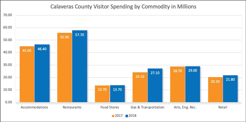 Calaveras travel spending by commodity