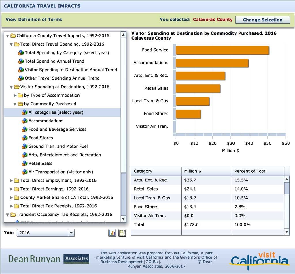 Calaveras visitor spending by commodity