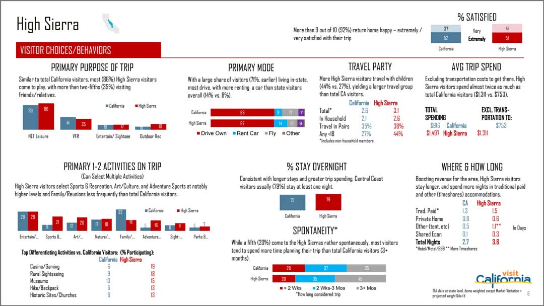 High Sierra tourism market study by Visit California